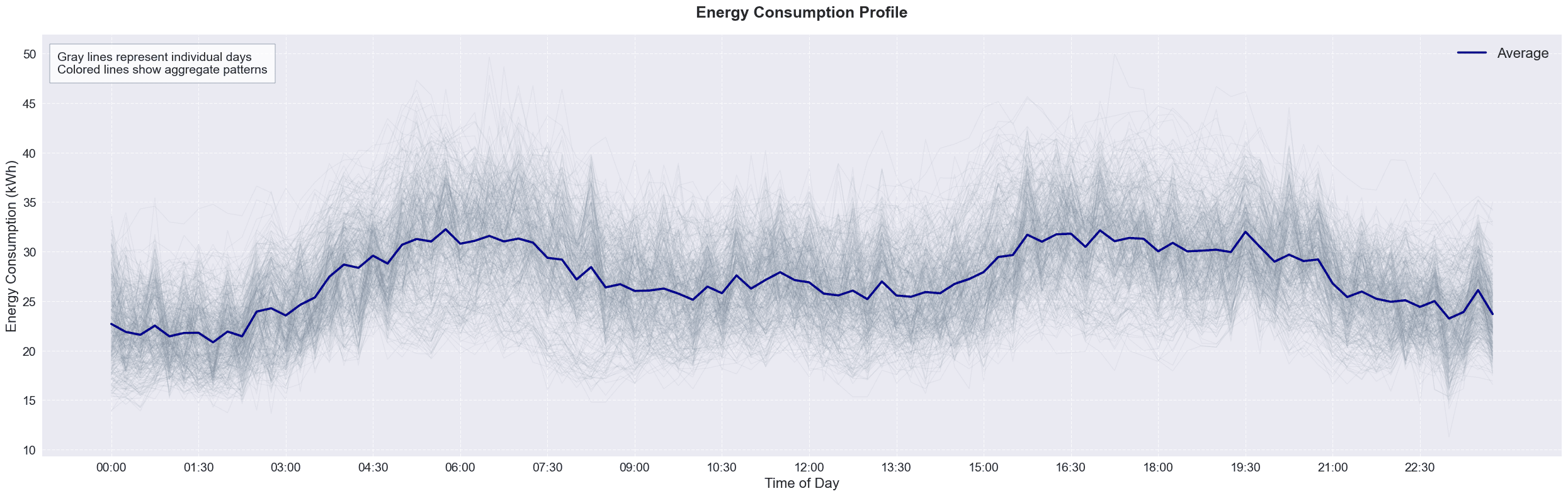 Energy profile