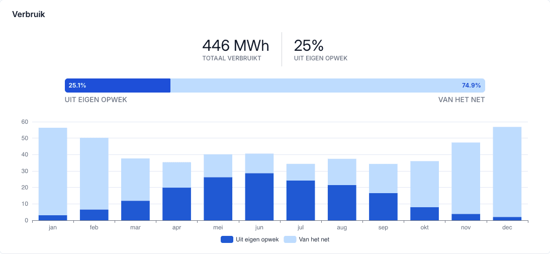 Results usage