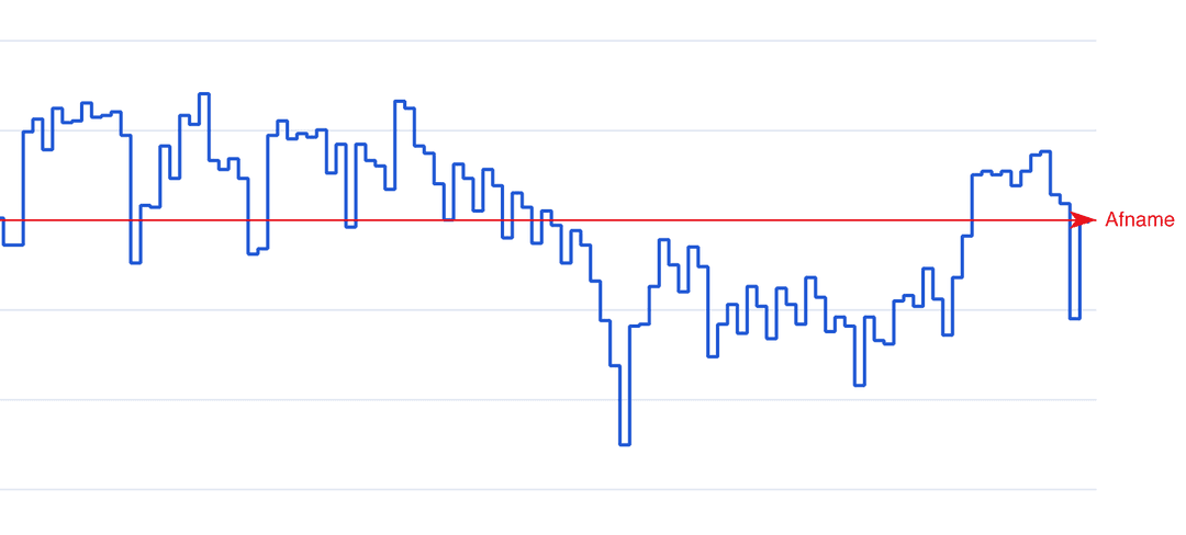 Zoomed grid chart
