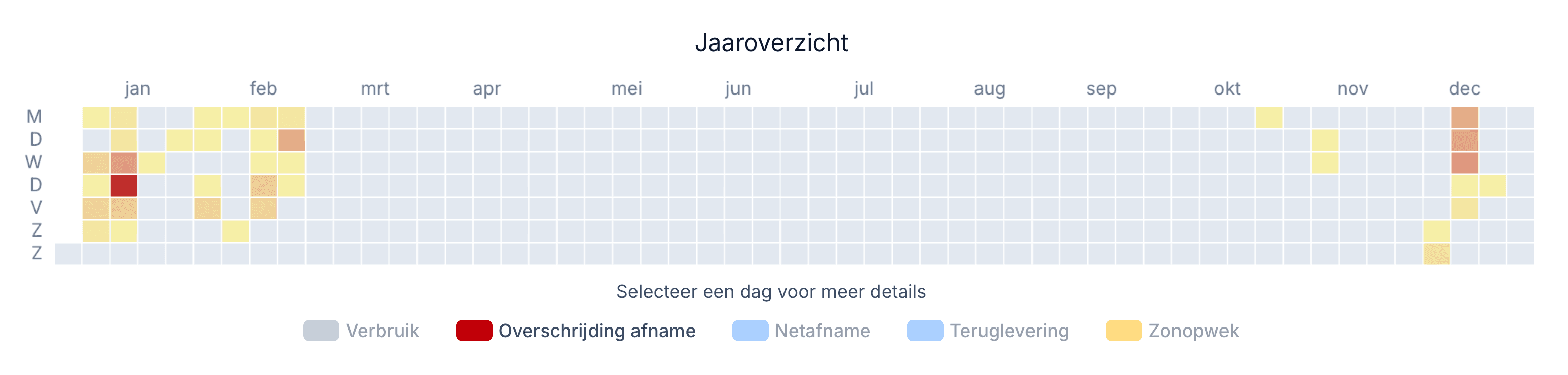 Netcongestie kalender analyse